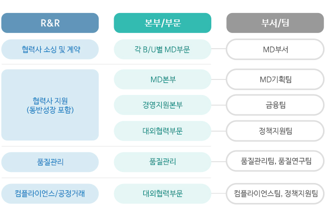 공급망 지속가능성 관리 체계